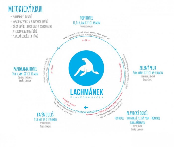Koncepce Plavecké školy Lachmánek